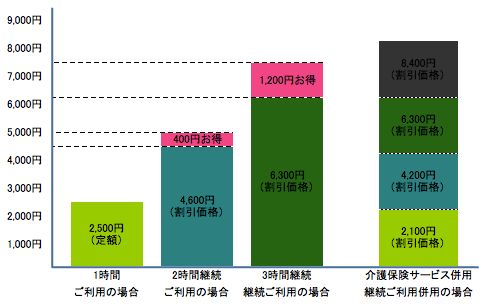 生活支援料金例